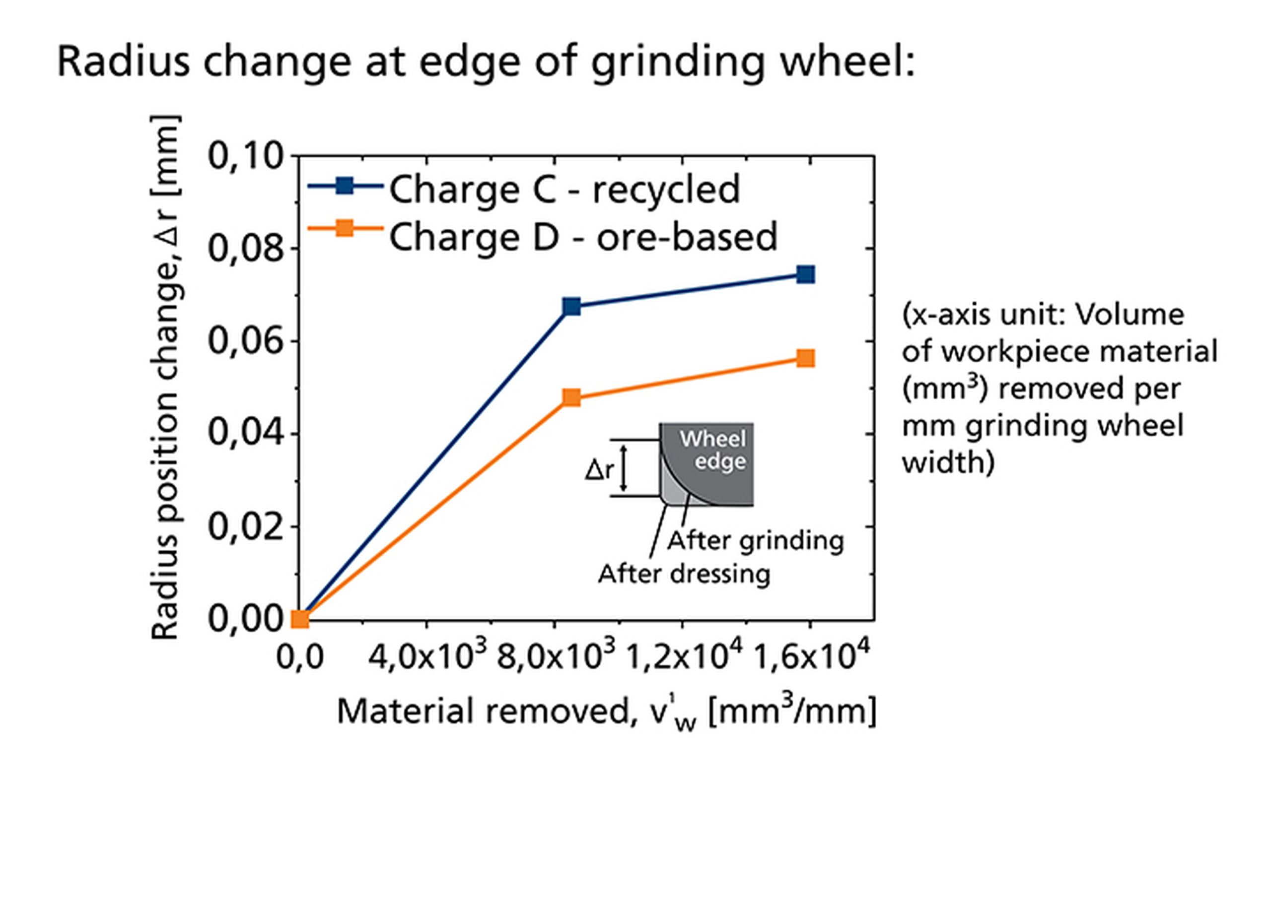 Graph - Machinability