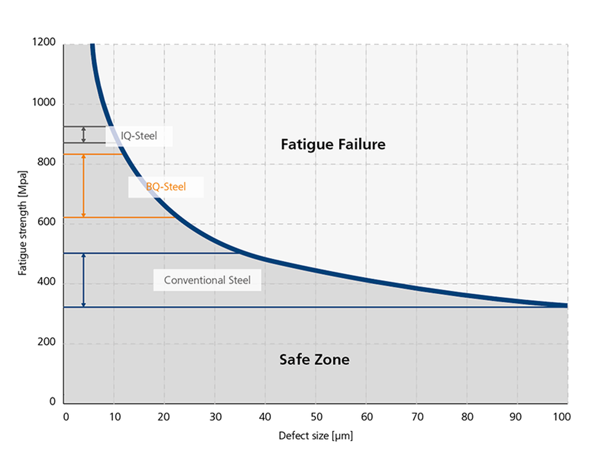 Steel fatigue failure