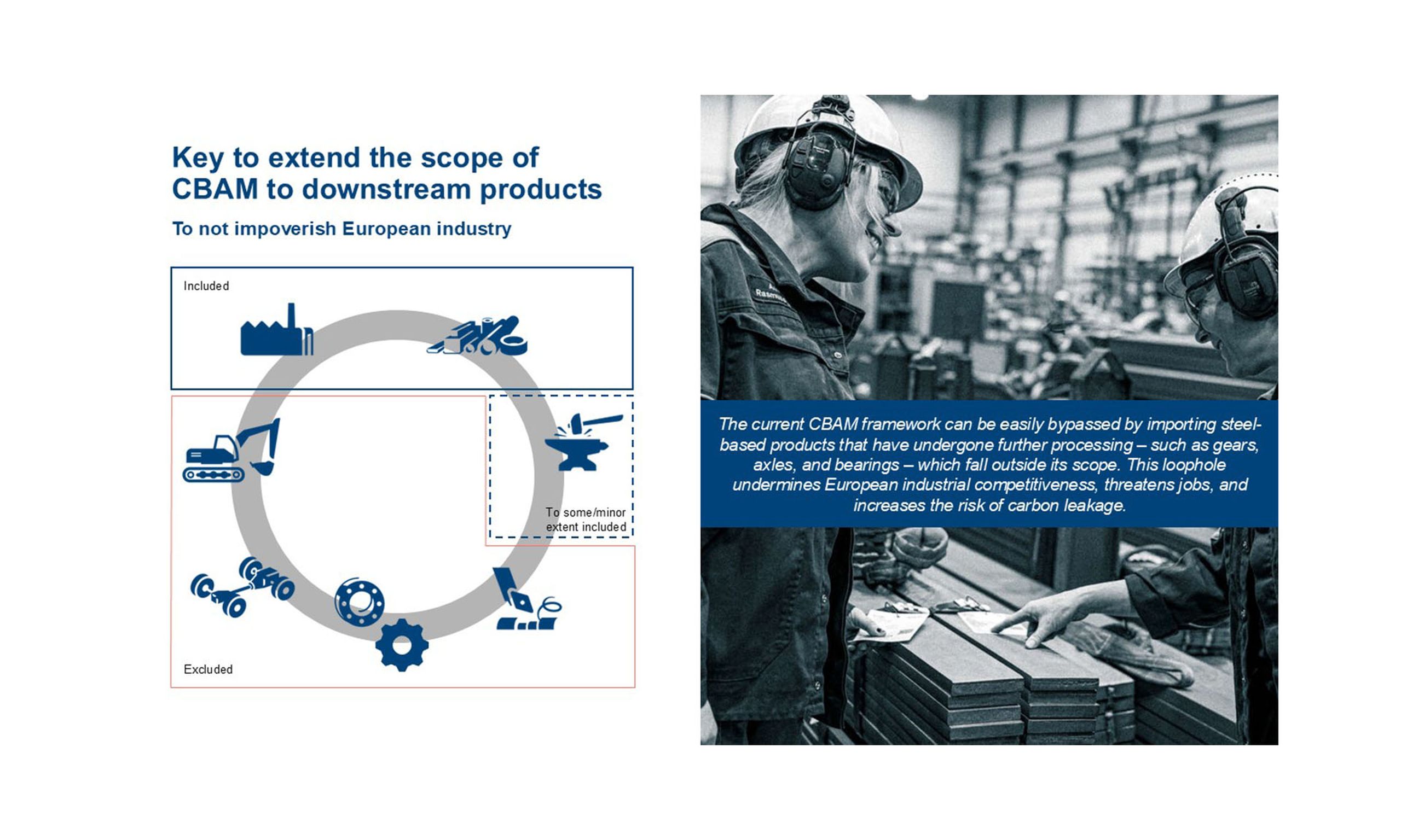 Infographic showing that CBAM includes basic steel products but excludes many downstream items like gears and axles. A photo and caption highlight that this loophole risks EU jobs, competitiveness, and carbon leakage.