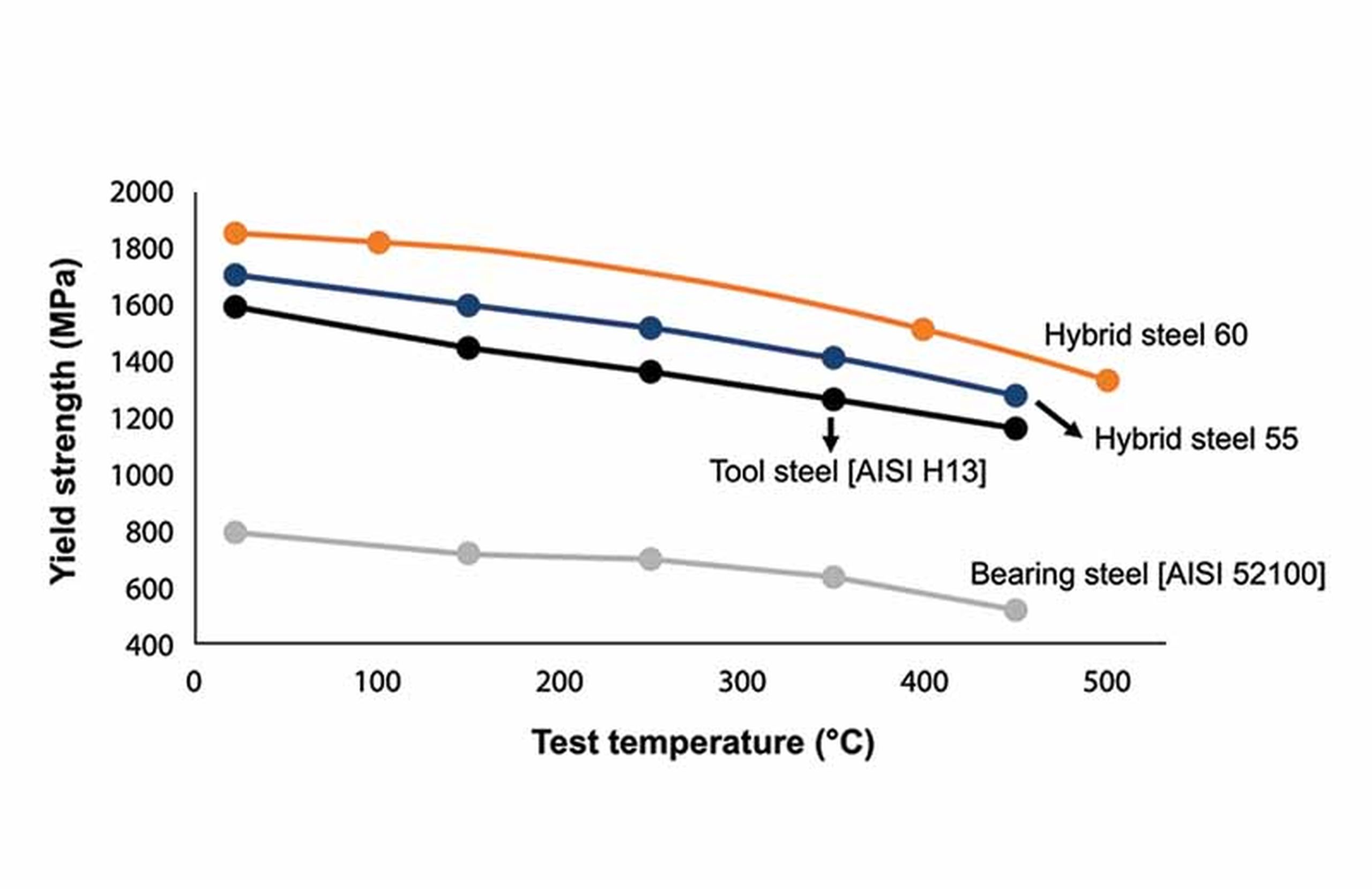 Hybrid steel temperature graph