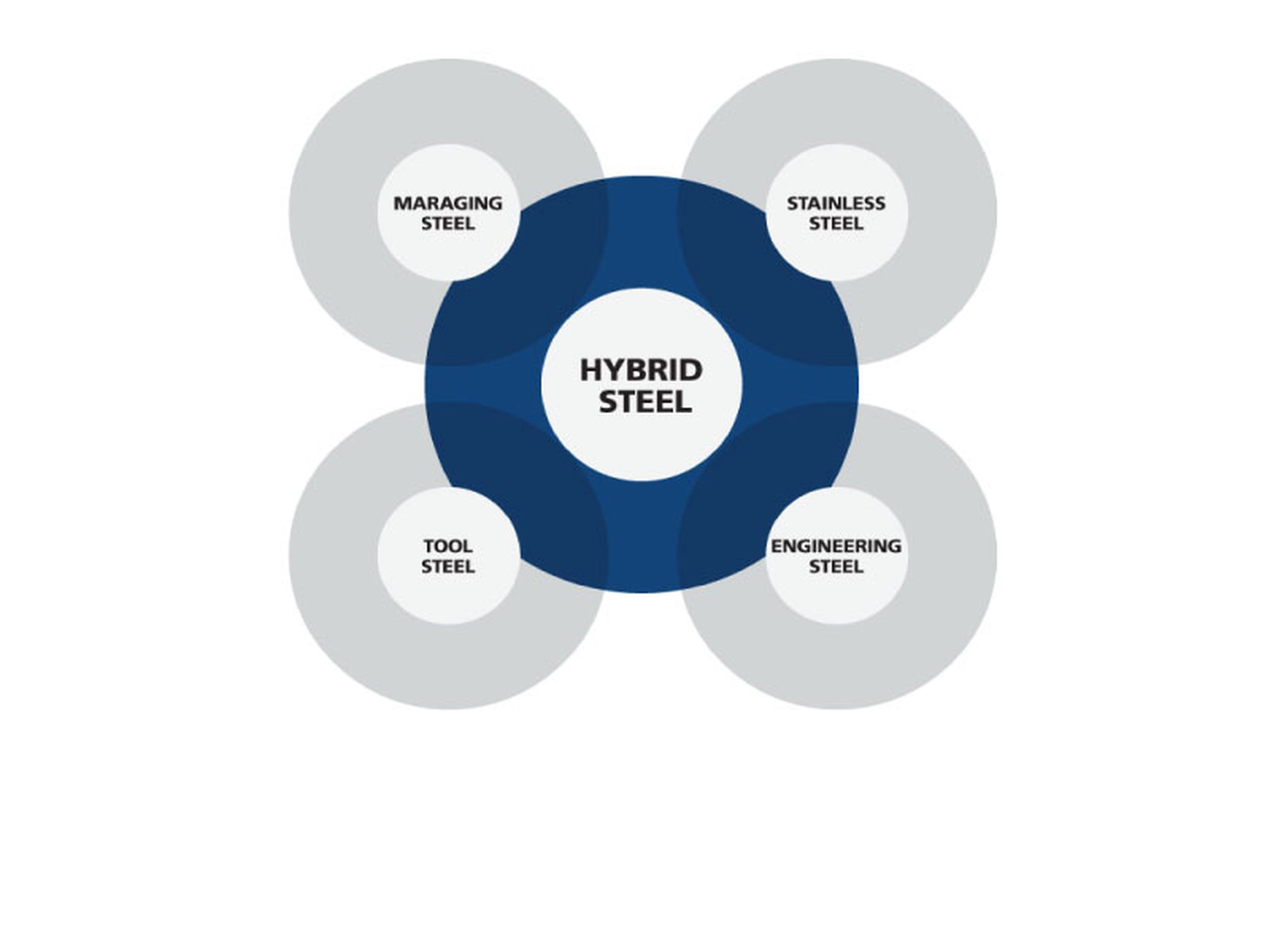 Hybrid steel