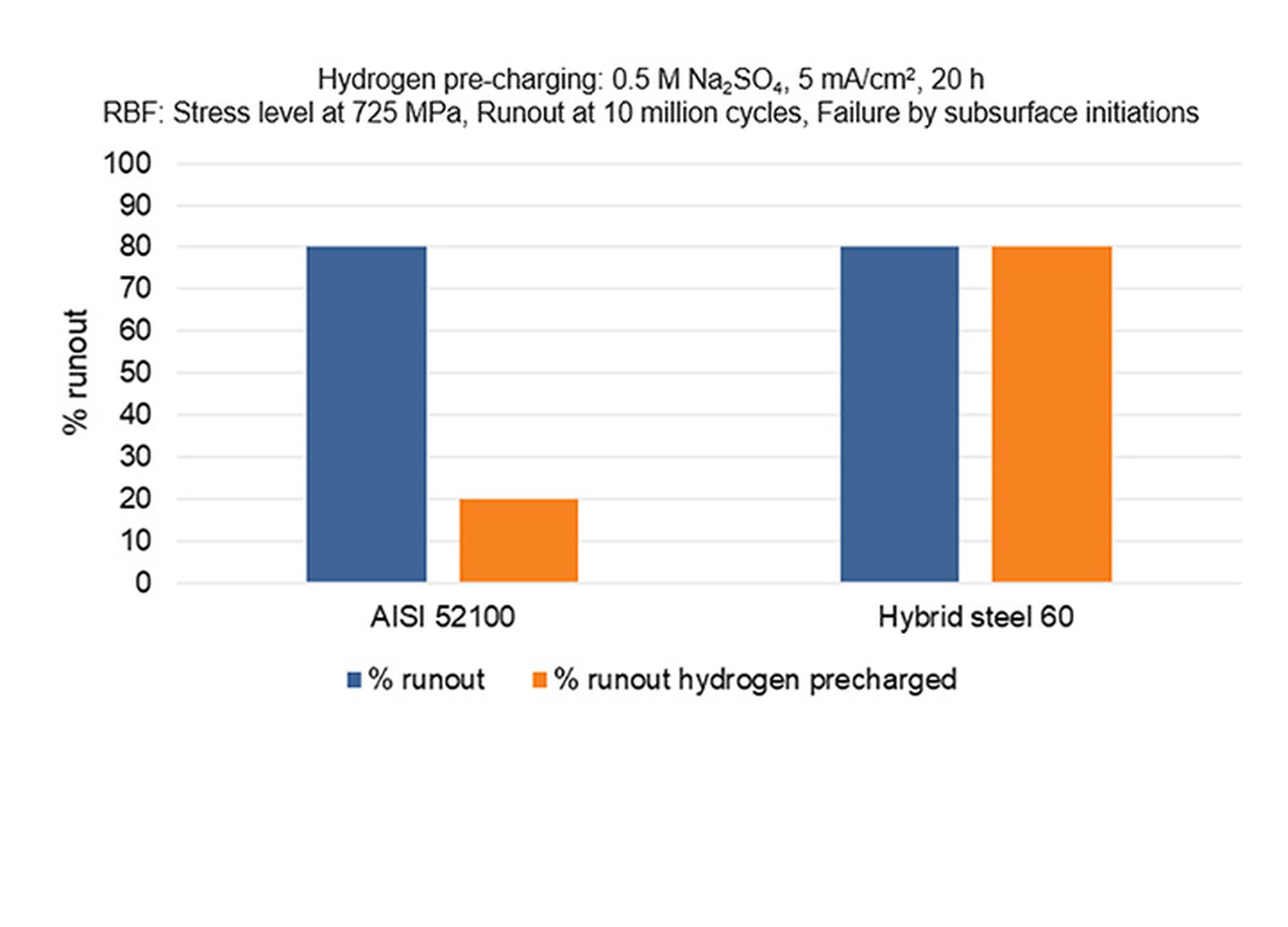 Graph Hybrid steel hydrogen precharged
