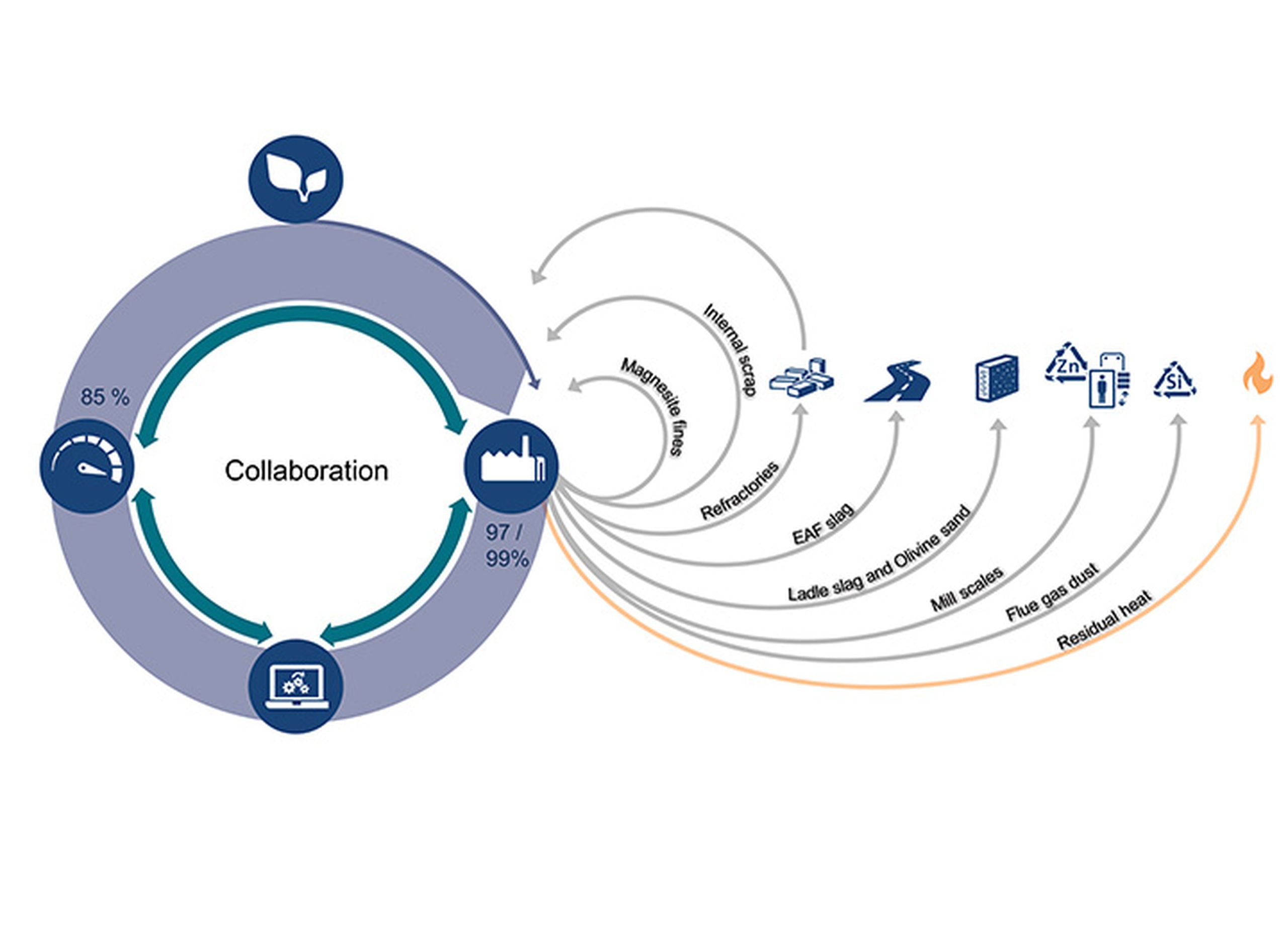 Illustration Circularity at Ovako