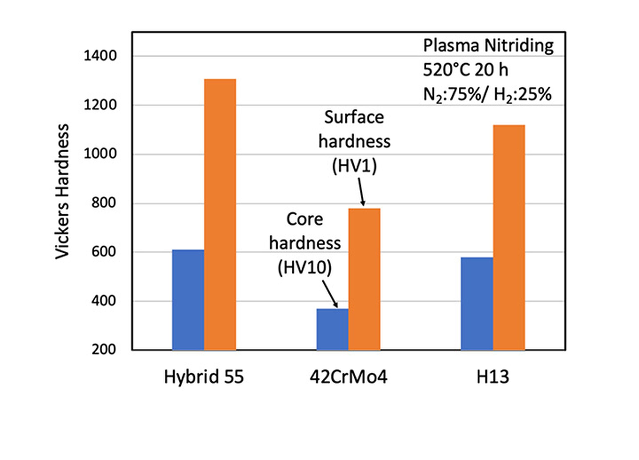 Graph Hybrid steel hardness